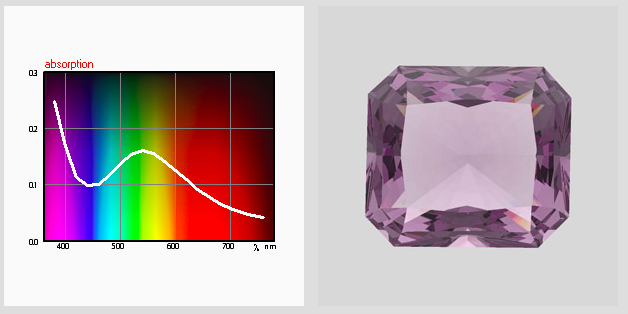 Visible adsorption spectra and DiamCalc-files of colored gem materials